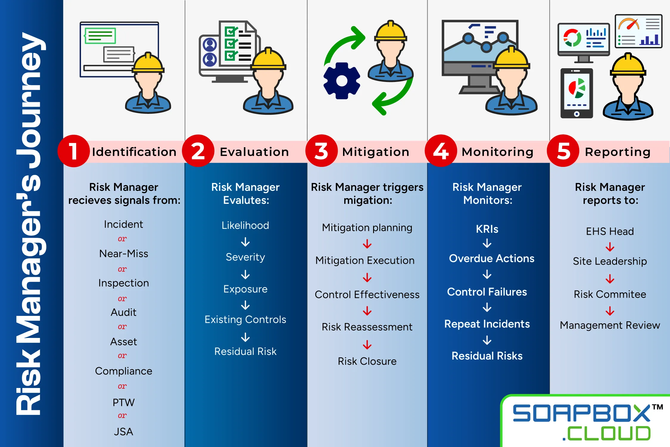Real Time EHS Management